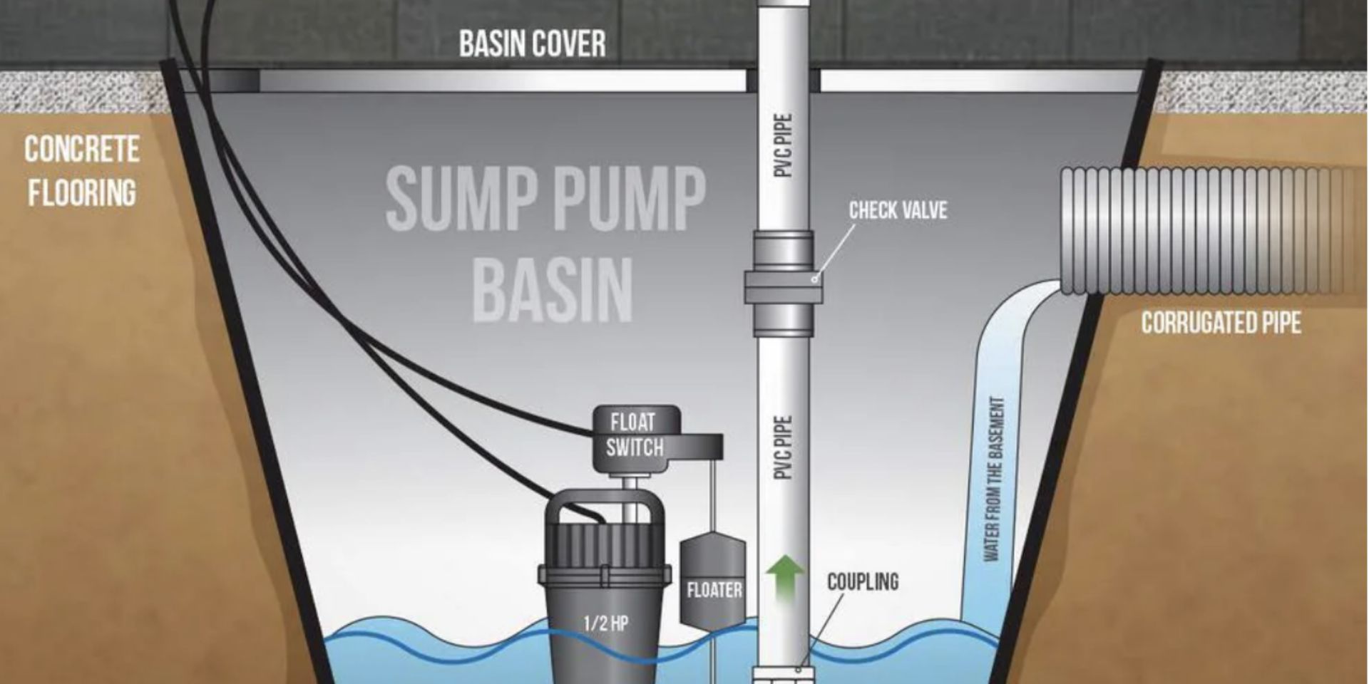 Home Sump Pump Systems in Saskatchewan and Manitoba